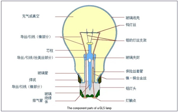 家居照明常用的光源