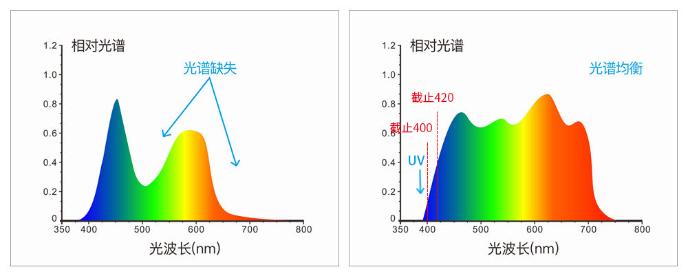 采用組合全光譜LED光源、UV光源