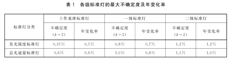 發(fā)光強(qiáng)度、總光通量標(biāo)準(zhǔn)燈的等級(jí)劃分